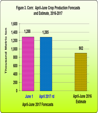 Figure 3 Corn April-June Crop Production Forecastas and Estimates