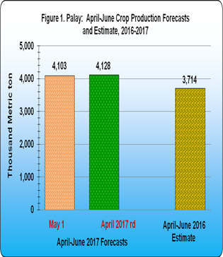 Figure 1 Palay April-June Crop Production Forecasts and Estimates