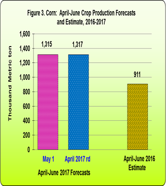 Figure 3 Corn Apri-June Crop Production Forecasts and Estimates