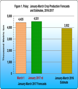 Figure 1 Palay January-March Crop Production Forecasts and Estiamtes