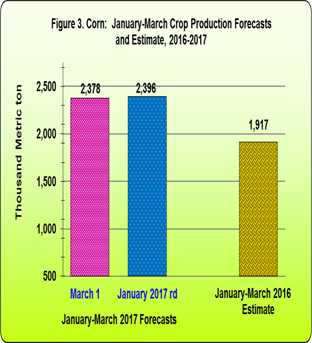 Figure 3 Corn January-March Crop Production Forecasts and Estiamtes