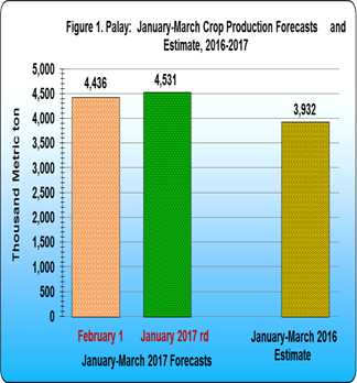 Figure 1 Palay January-March Crop Production Forecasts and Estimates