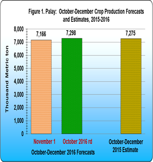 Figure 1 Palay October-December Crop Production Forecasts and Estimates