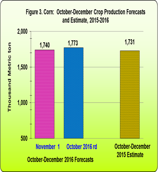 Figure 3 Corn October-December Crop Production Forecasts and Estimates