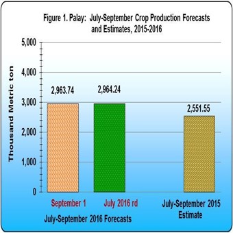 Figure 1 Palay July-September Crop Production Forecasts and Estimates