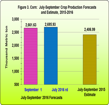 Fkigure 3 Corn July-September Crop Production Forecasts and Estimates