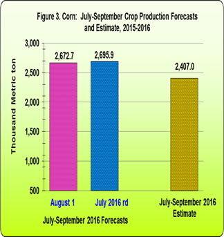 Figure 3 Corn July-September Crop Production Forevasts and Estimates