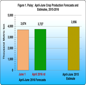 Figure 1 Palay April-June Crop Production Forecasts and Estimates