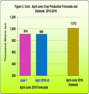 Figure 3 Corn April-June Crop Production Forecasts and Estimates
