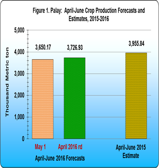 Figure 1 Palay April-June Crop Production Forecasts and Estiamtes
