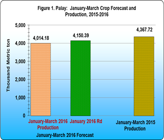 Figure 1 Palay January-March Crop Forecasts and Production