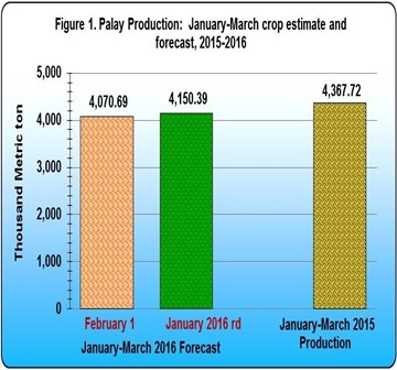 Figure 1 Palay Production January-March Crop Estimate and Forecast