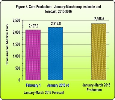 Figure 3 Corn Production January-March Crop Estimates and Forecast