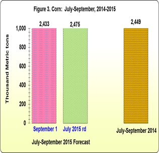 Figure 3 Corn July-September