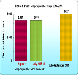 Figure 1 Palay July-September Crop