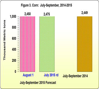 Figure 3 Corn July-SEptember