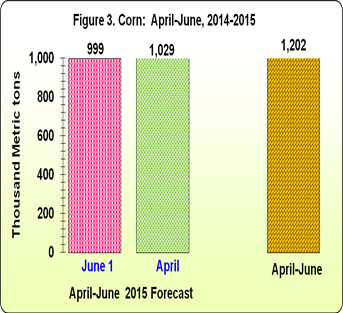 Figure 3 Corn April-June