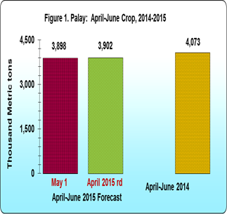 Figure 1 Palay April-June Crop
