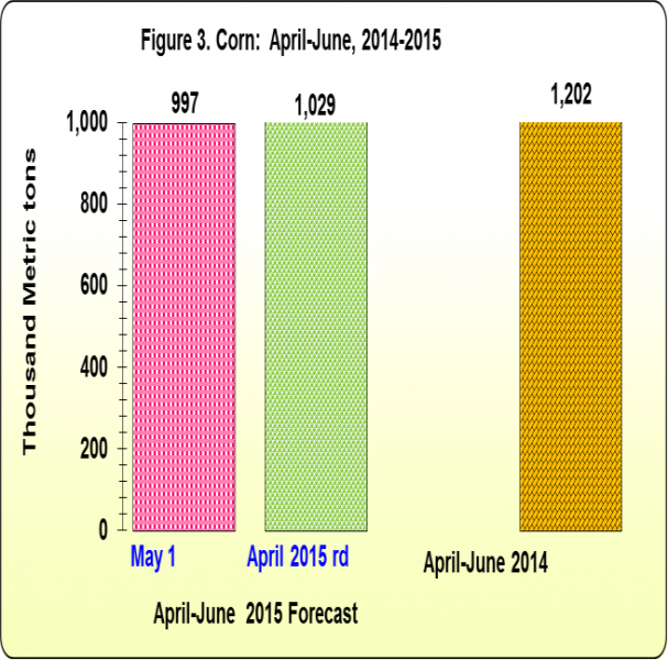 Figure 3 Corn April-June