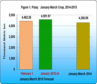 Figure 1 Palay January-March Crop