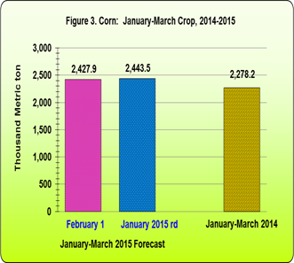 Figure 3 Corn January-March Crop