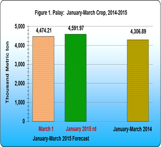 Figure 1. Palay: January-March Crop, 2014-2015