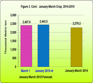 Figure 3. Corn: January-March Crop, 2014-2015