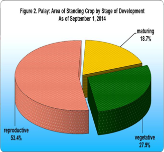 Figure 2. Palay: Area of STanding Crop by Stage of Development