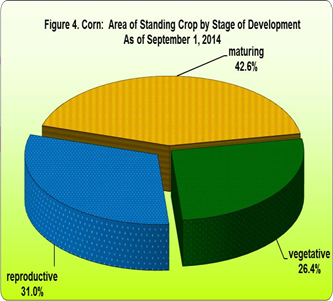 Figure 4. Corn: Area of Stanidng Crop by Stage of Development As of September 1, 2014