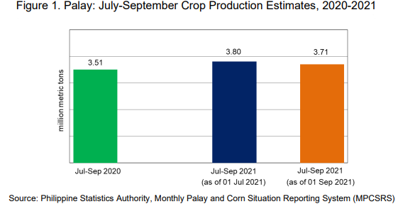 Figure 1. Palay: July-September Crop Production Estimates, 2020-2021