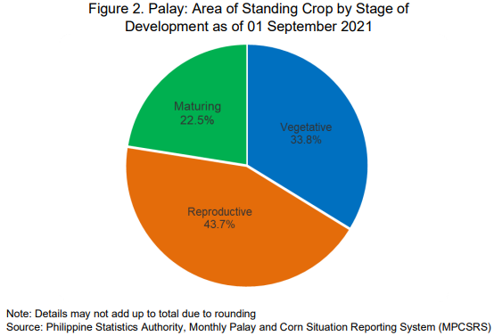 Figure 2. Palay: Area of Standing Crop by Stage of Development as of 01 September 2021