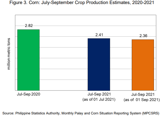 Figure 3. Corn: July-September Crop Production Estimates, 2020-2021