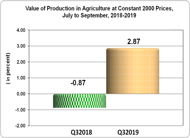 Value of Production