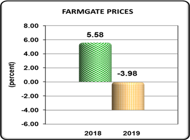 Farmgate Prices