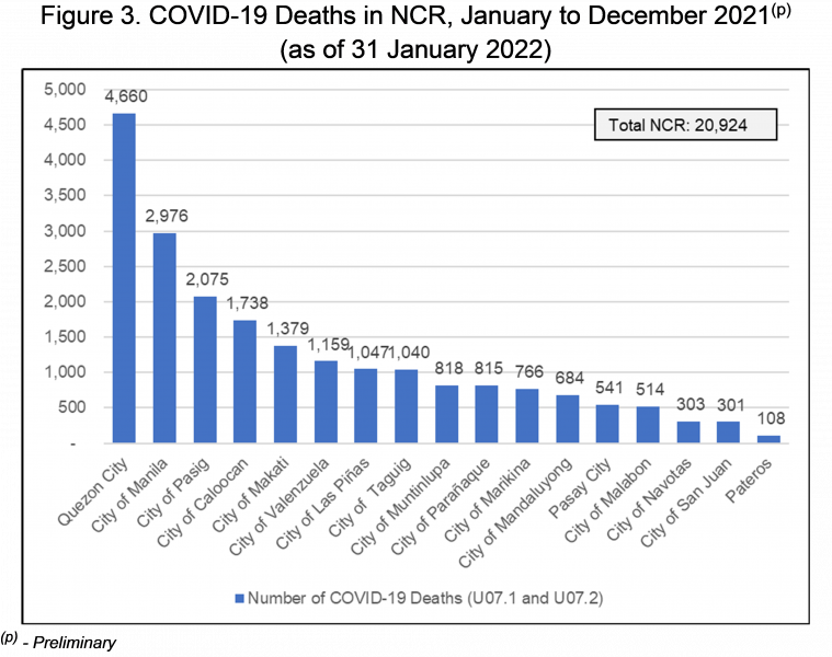 Figure 3 Covid-19 Deaths in NCR