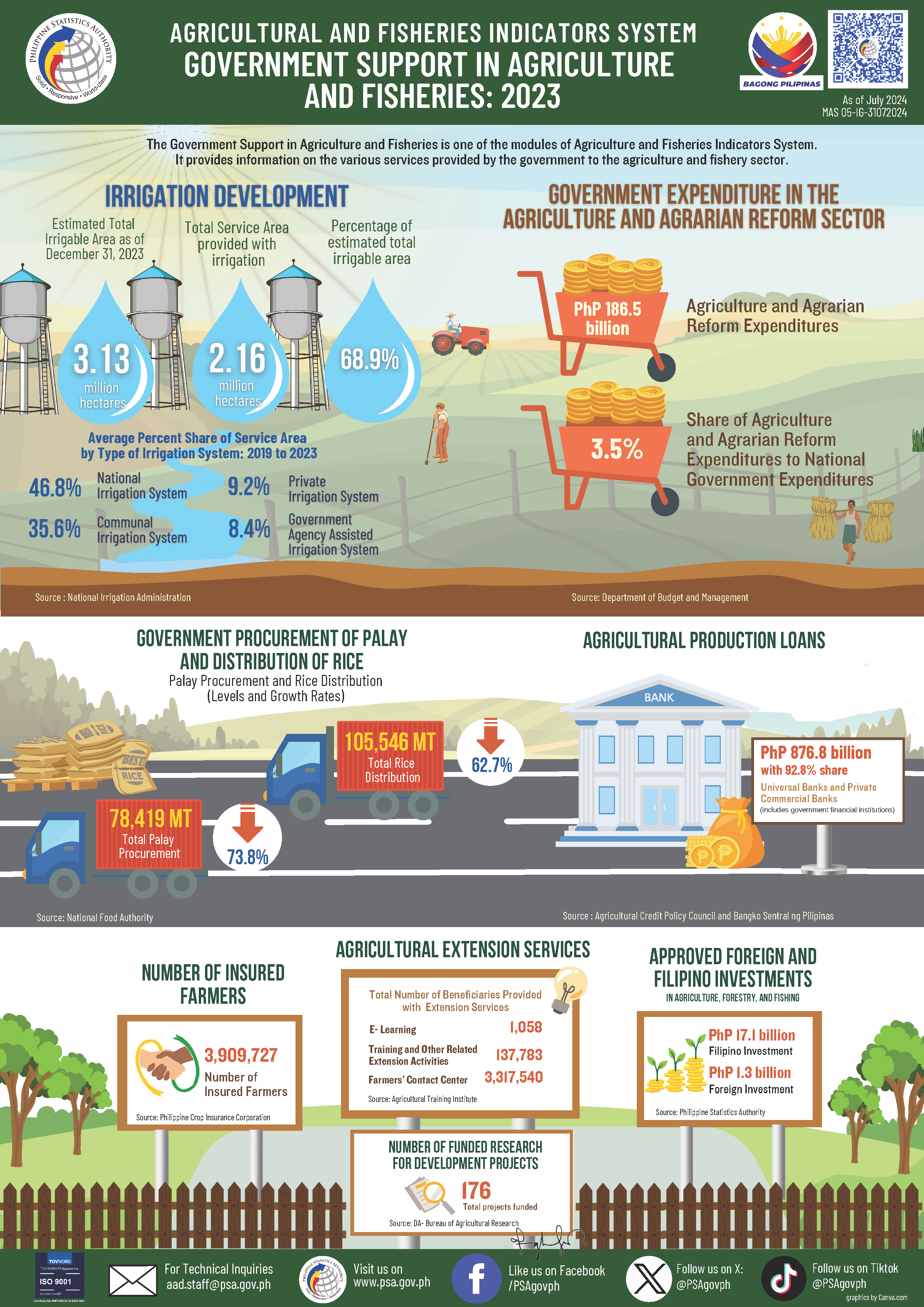 Agriculture and Fisheries Indicators System: Government Support in Agriculture, 2023