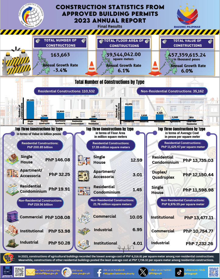 Construction Statistics from Approved Building Permits_Philippines 2023 (Final Results)