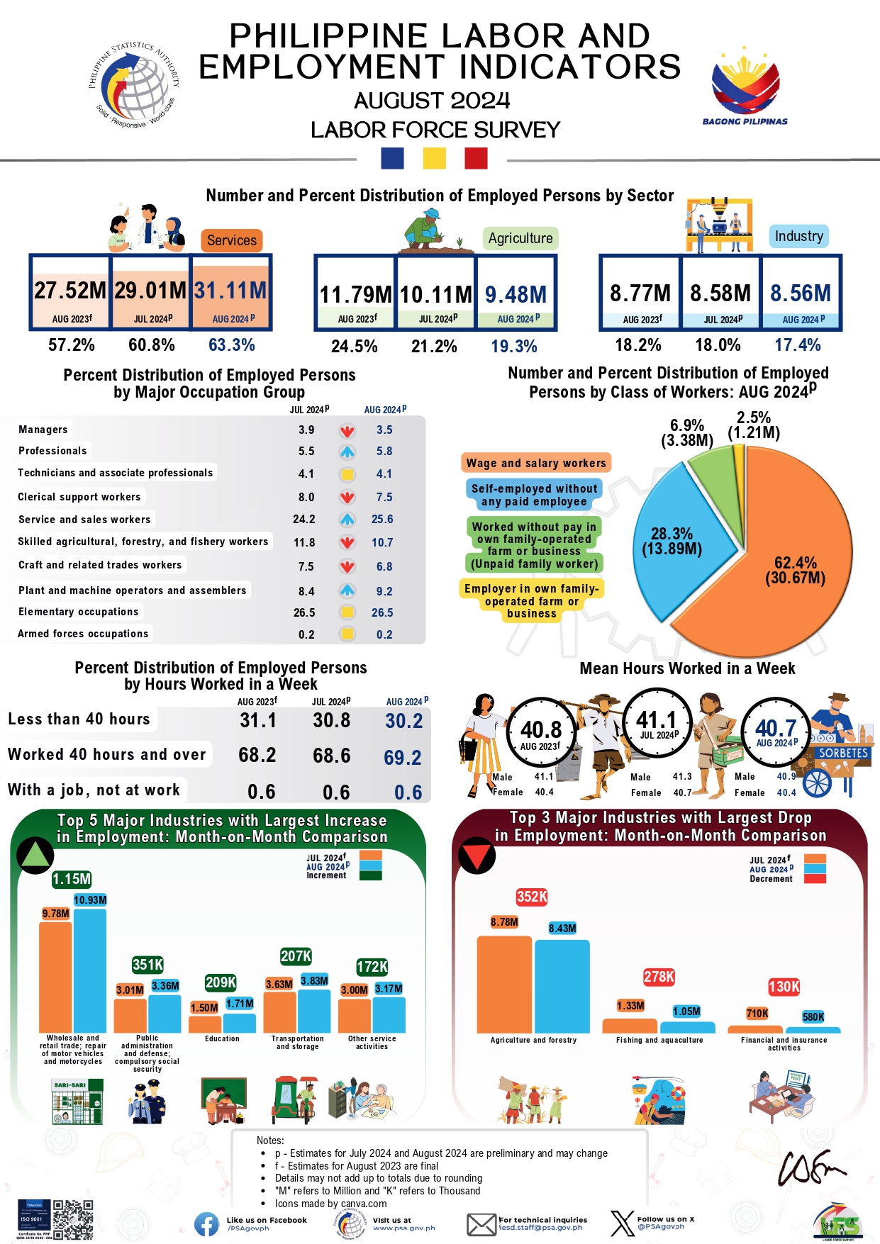 2024 August Labor Force Survey