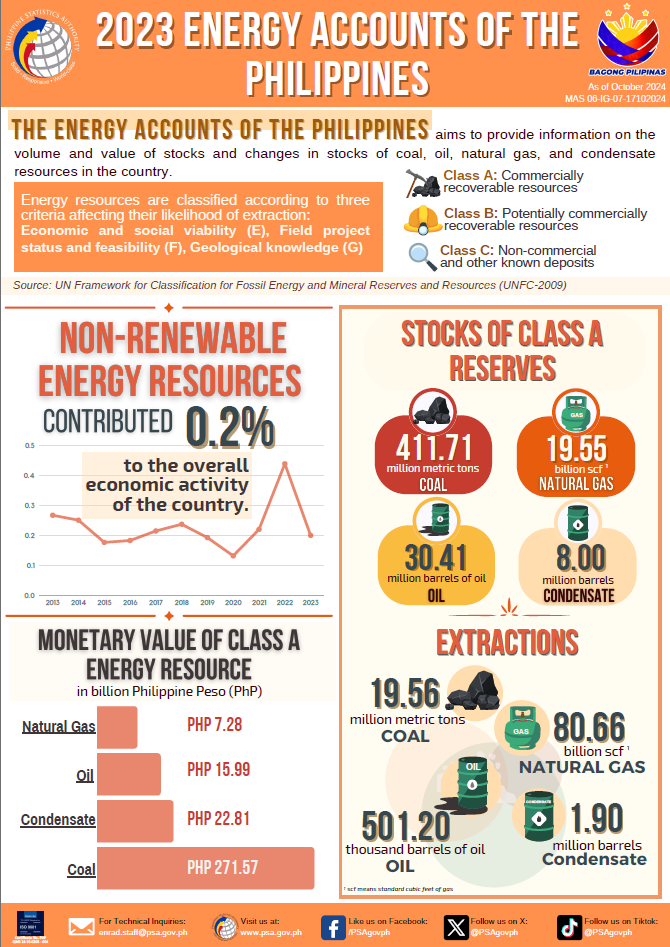 2023 Energy Accounts of the Philippines