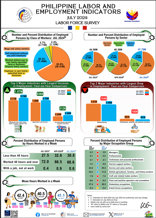 2024 July Labor Force Survey