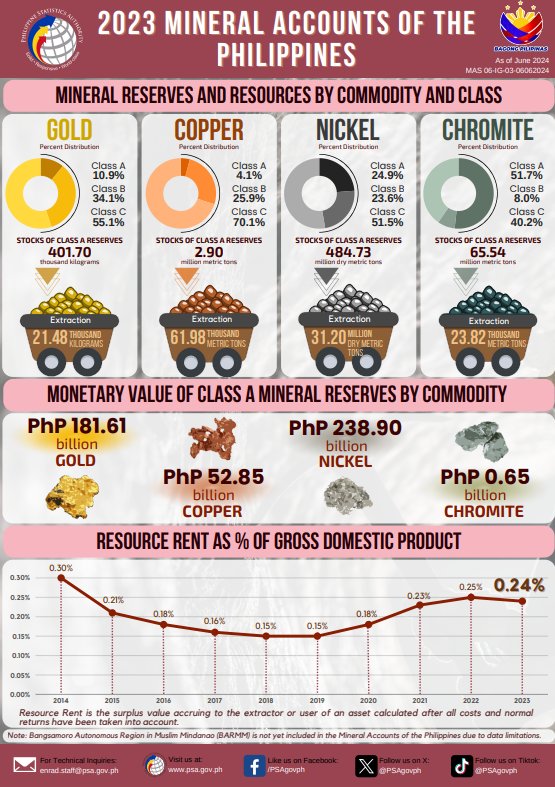 2023 Mineral Accounts of the Philippines