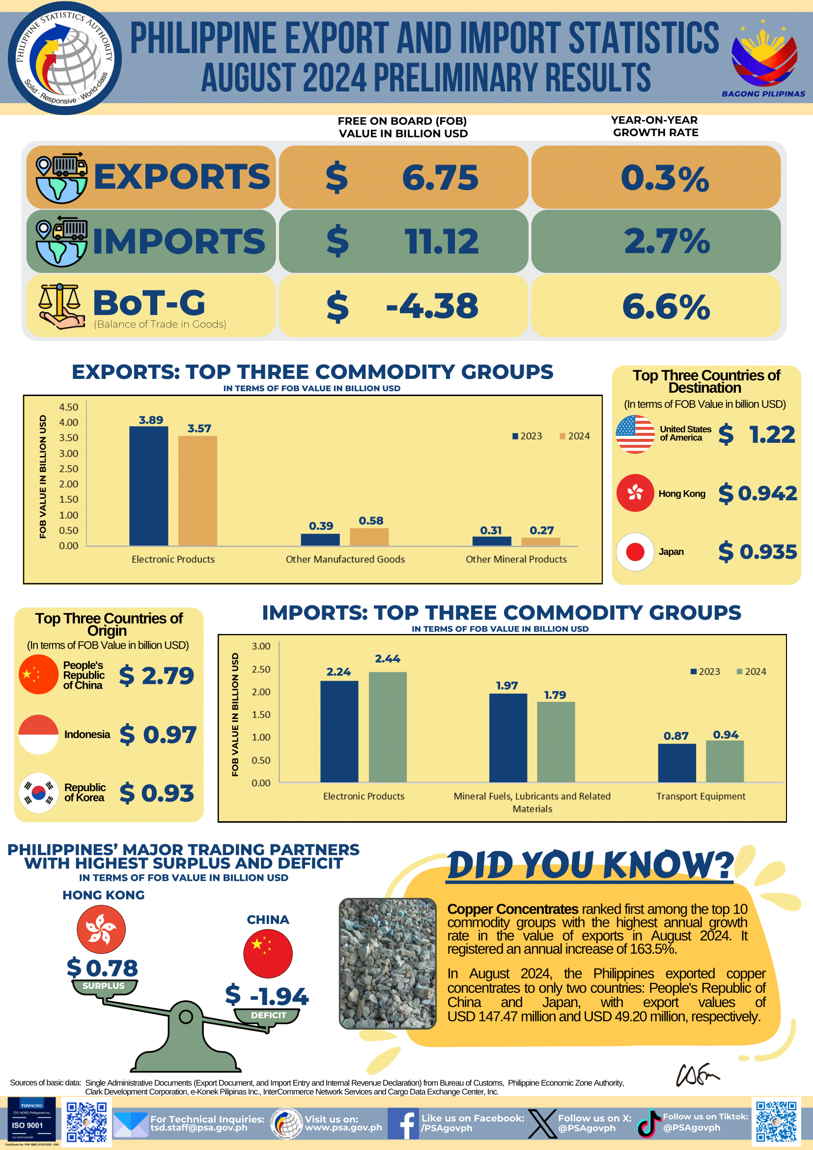 Infographics August 2024 IMTS