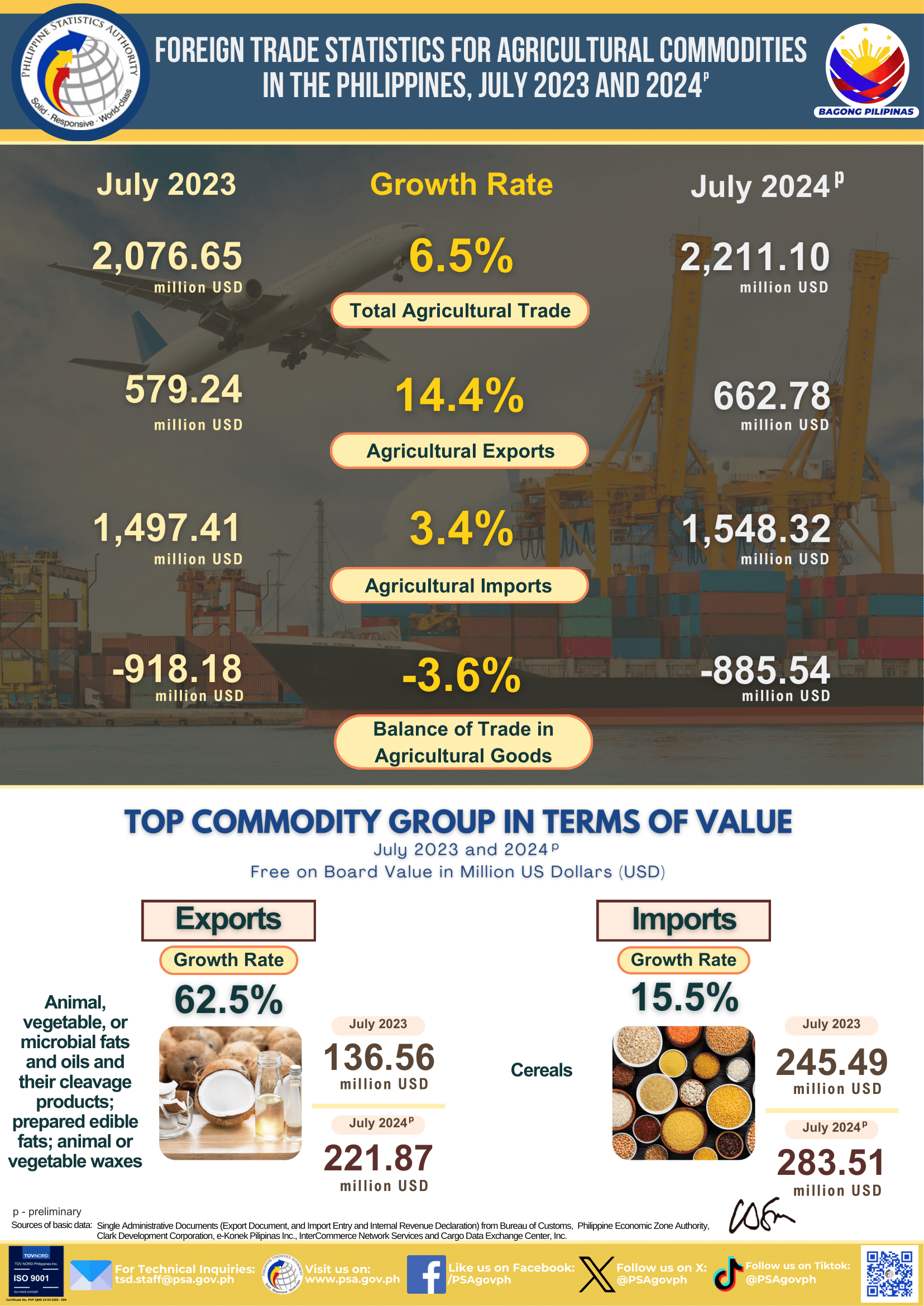 Infographics July 2024 IMTS-AGRI