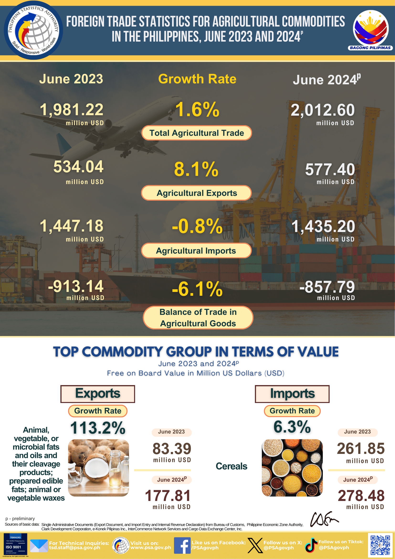 Infographics June 2024 IMTS Agri