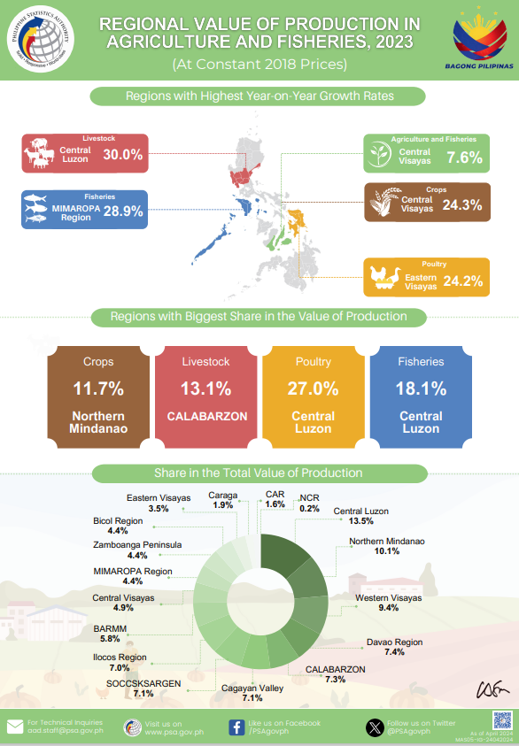 Infographics, 2023 Regional Value of Production in Agriculture and Fisheries