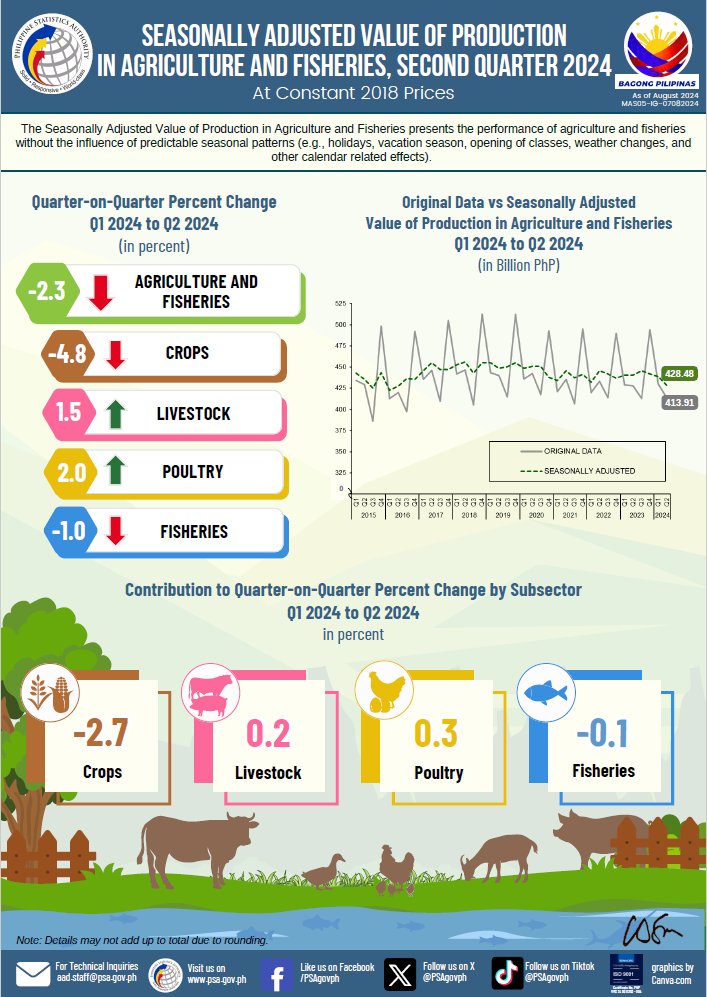 Second Quarter 2024 Seasonally Adjusted Value of Production in Agriculture and Fisheries