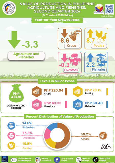 Infographics, Second Quarter 2024 Value of Production in Philippine Agriculture and Fisheries