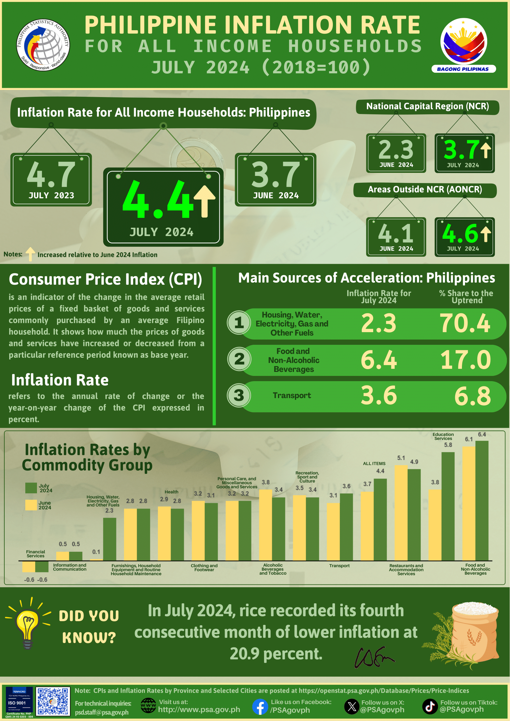 July 2024 CPI (2018=100) Infographics