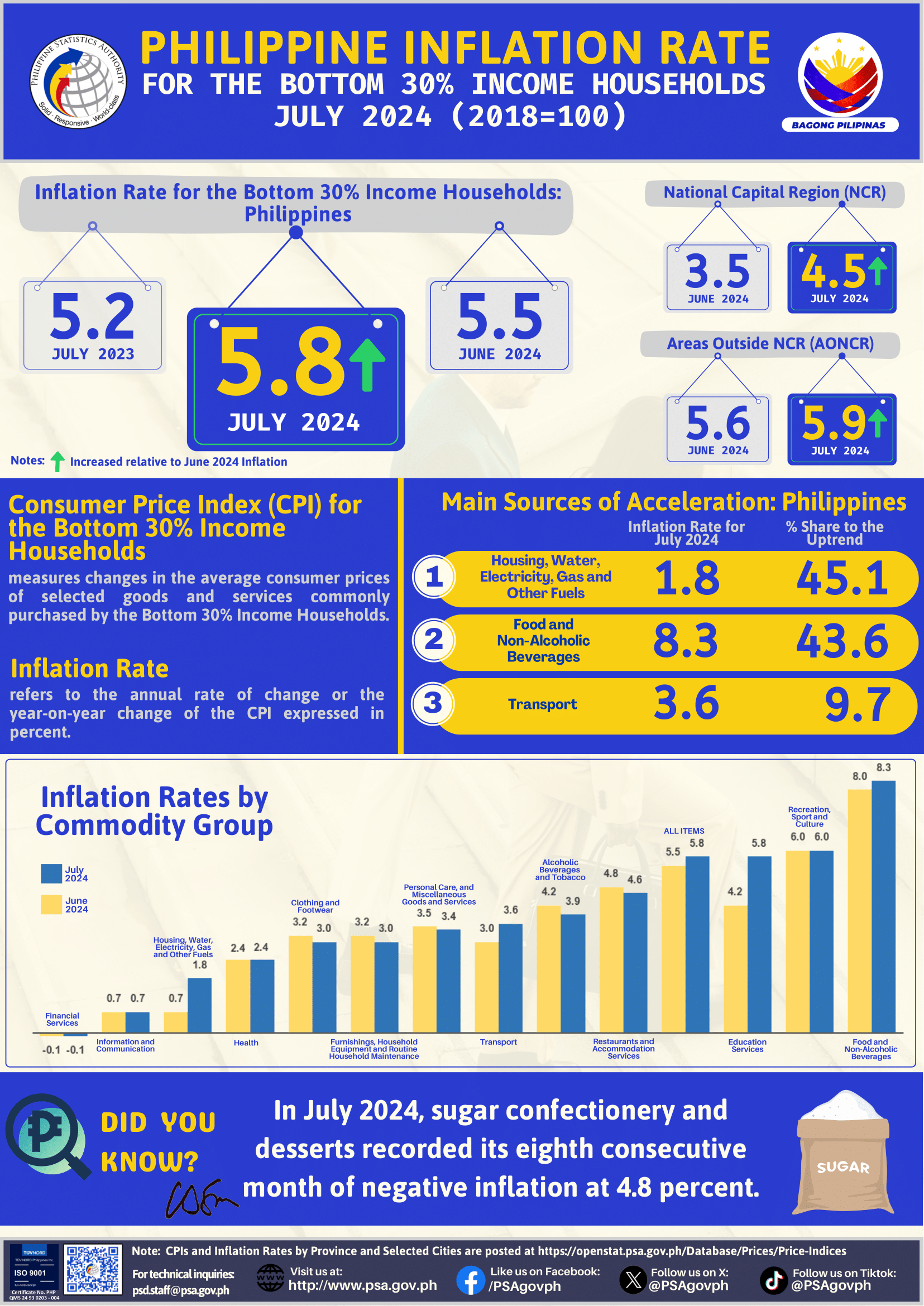 July 2024 CPI for the Bottom 30% (2018=100) Infographics