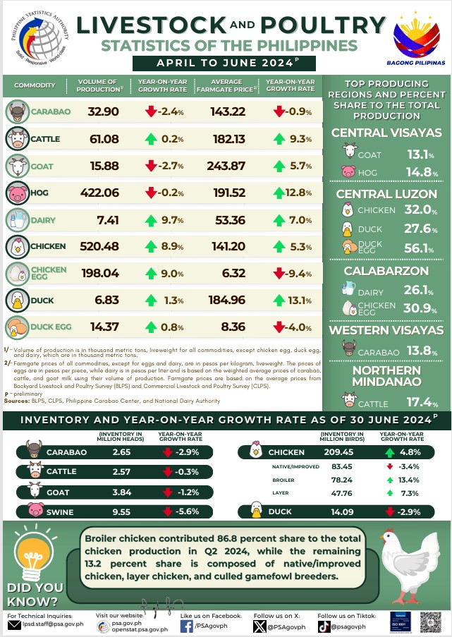 Livestock and Poultry Statistics of the Philippines, April to June 2024